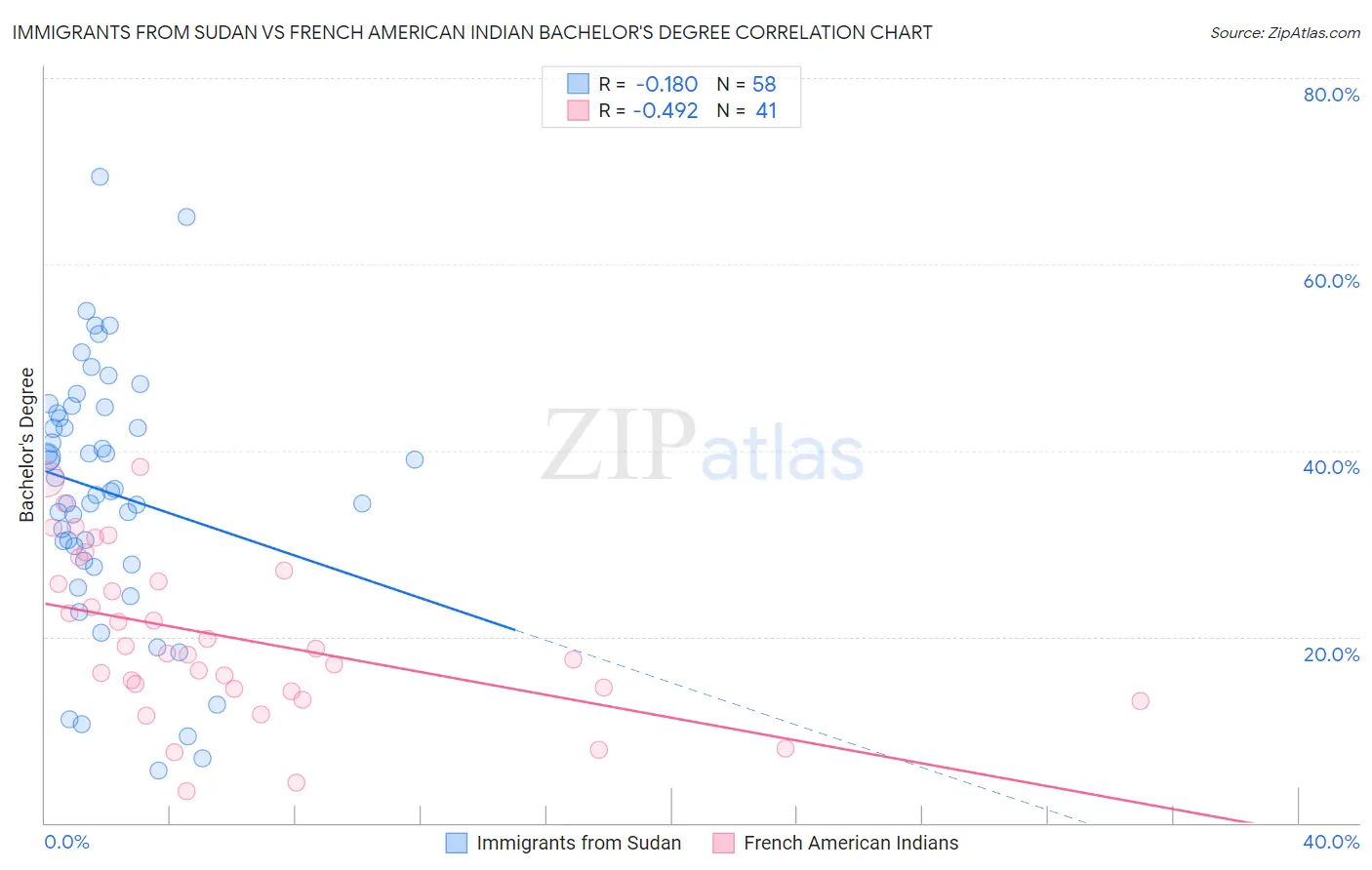 Immigrants from Sudan vs French American Indian Bachelor's Degree