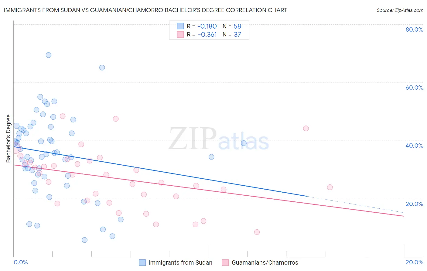 Immigrants from Sudan vs Guamanian/Chamorro Bachelor's Degree