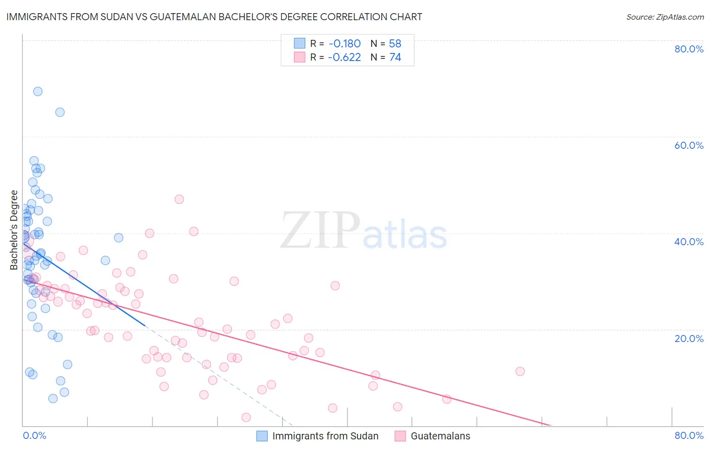 Immigrants from Sudan vs Guatemalan Bachelor's Degree
