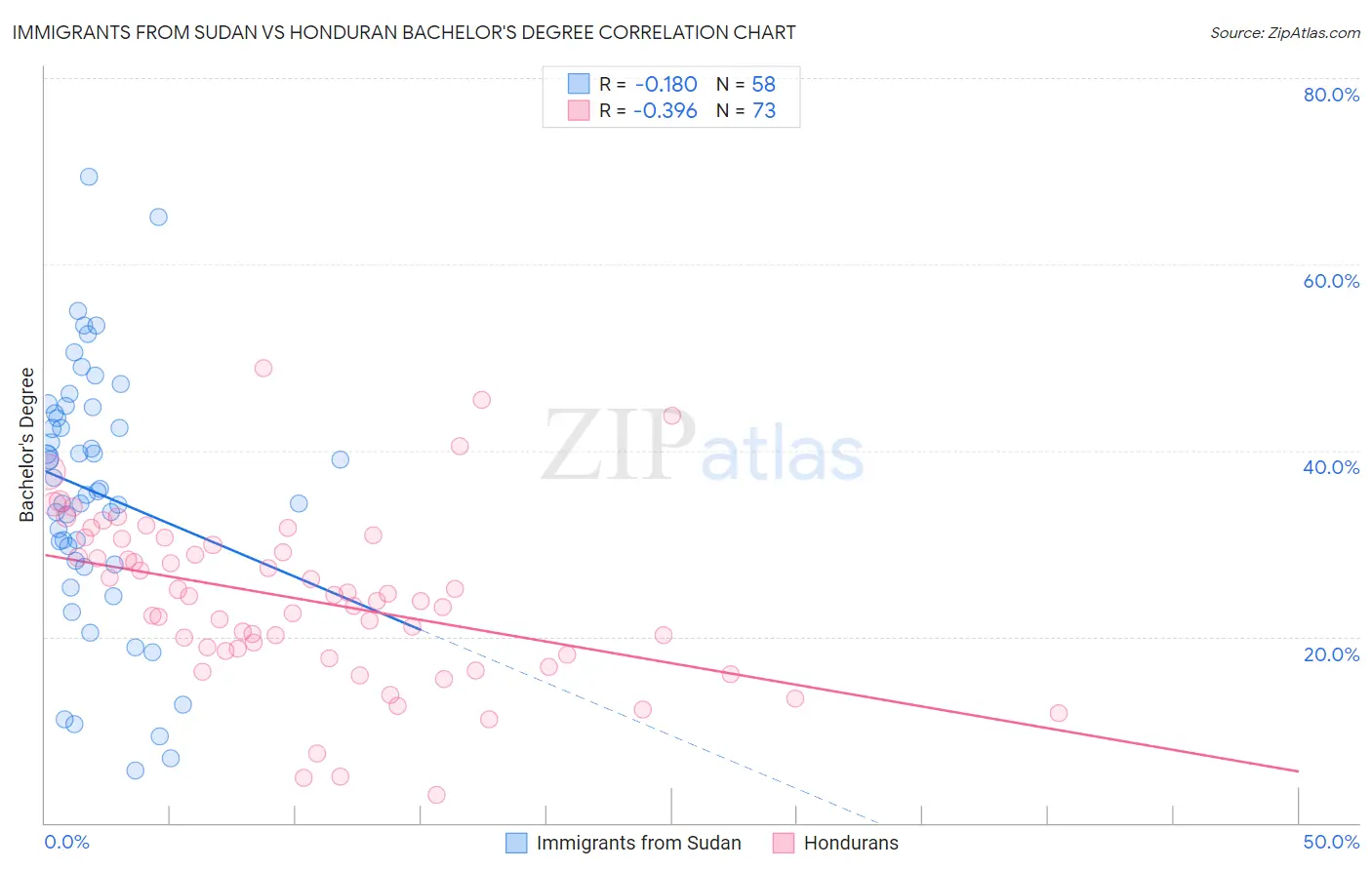 Immigrants from Sudan vs Honduran Bachelor's Degree