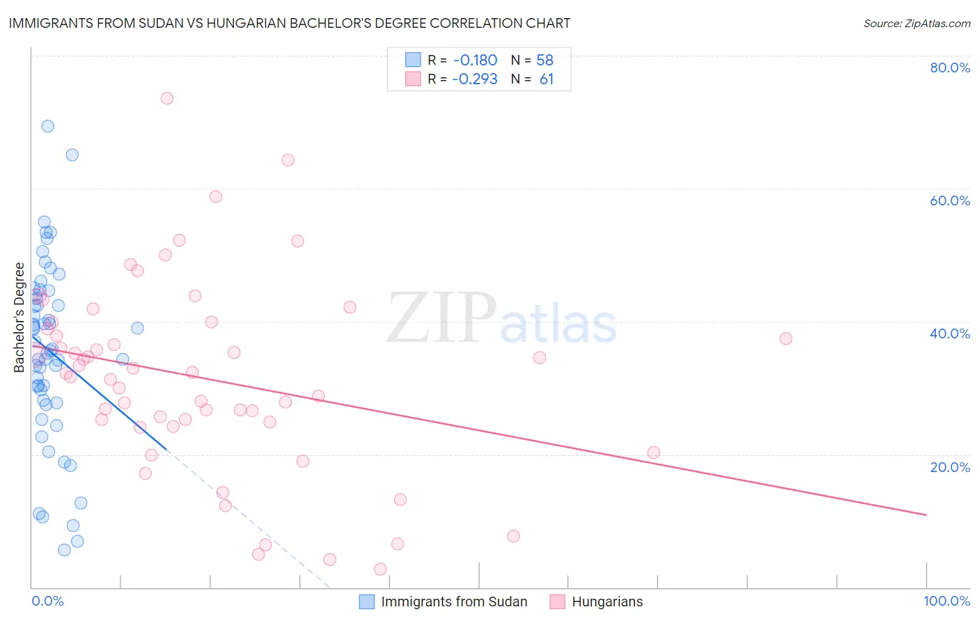 Immigrants from Sudan vs Hungarian Bachelor's Degree