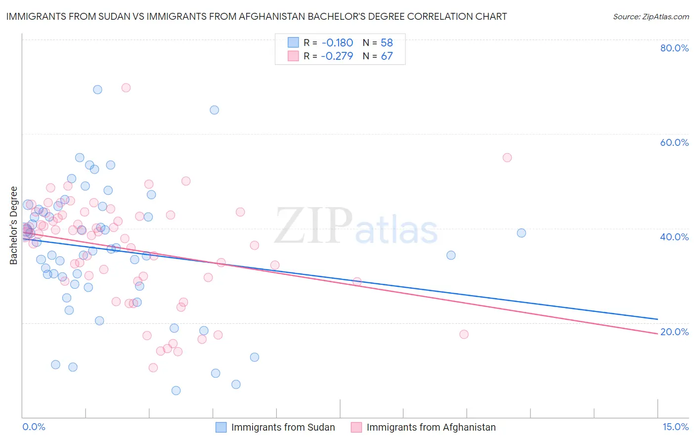 Immigrants from Sudan vs Immigrants from Afghanistan Bachelor's Degree