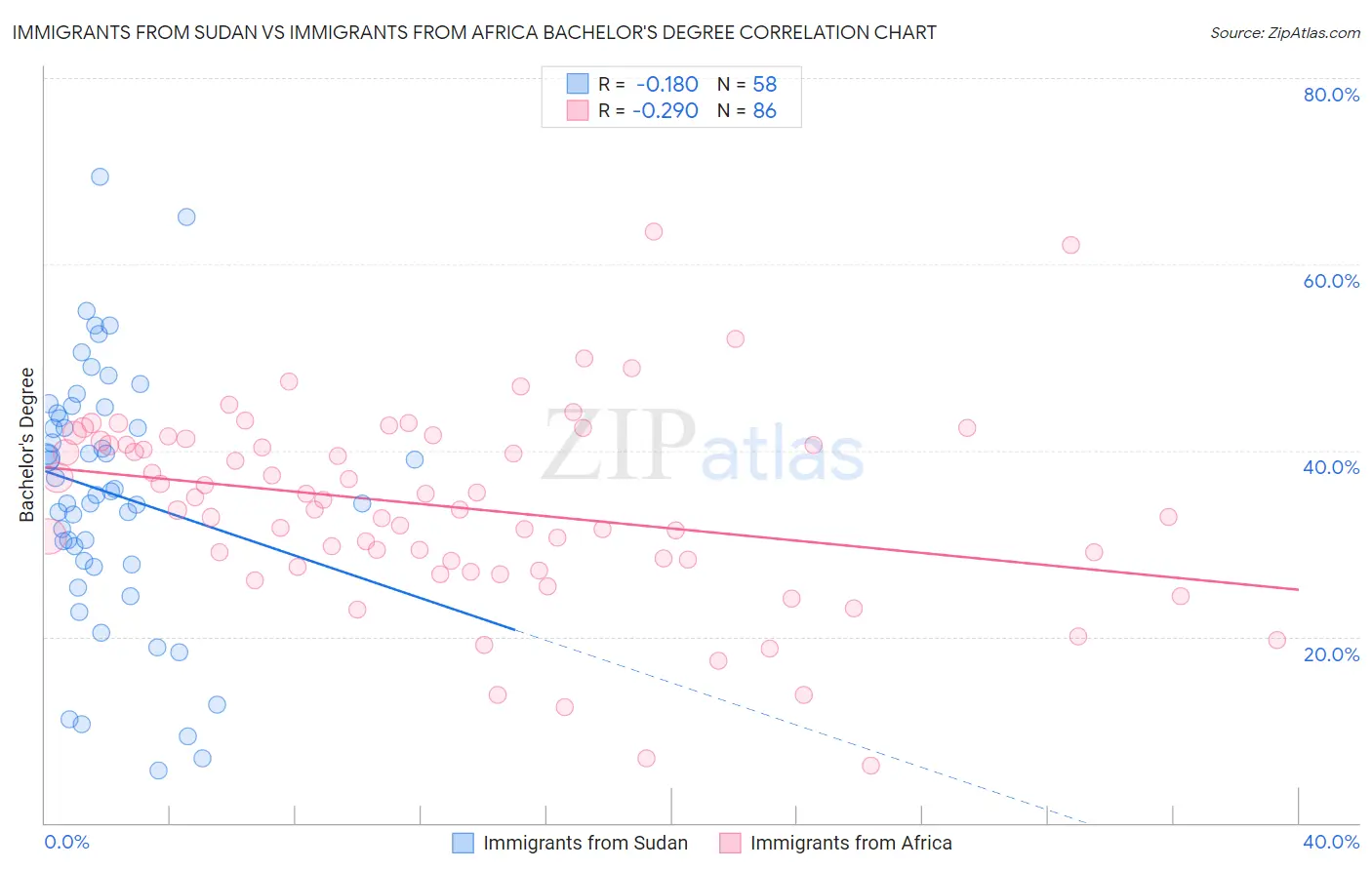 Immigrants from Sudan vs Immigrants from Africa Bachelor's Degree