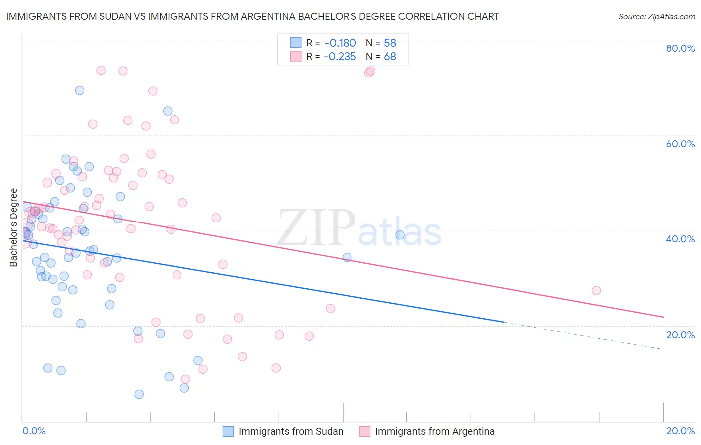 Immigrants from Sudan vs Immigrants from Argentina Bachelor's Degree