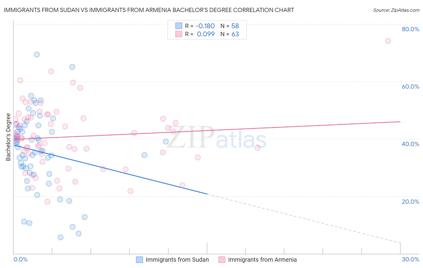 Immigrants from Sudan vs Immigrants from Armenia Bachelor's Degree