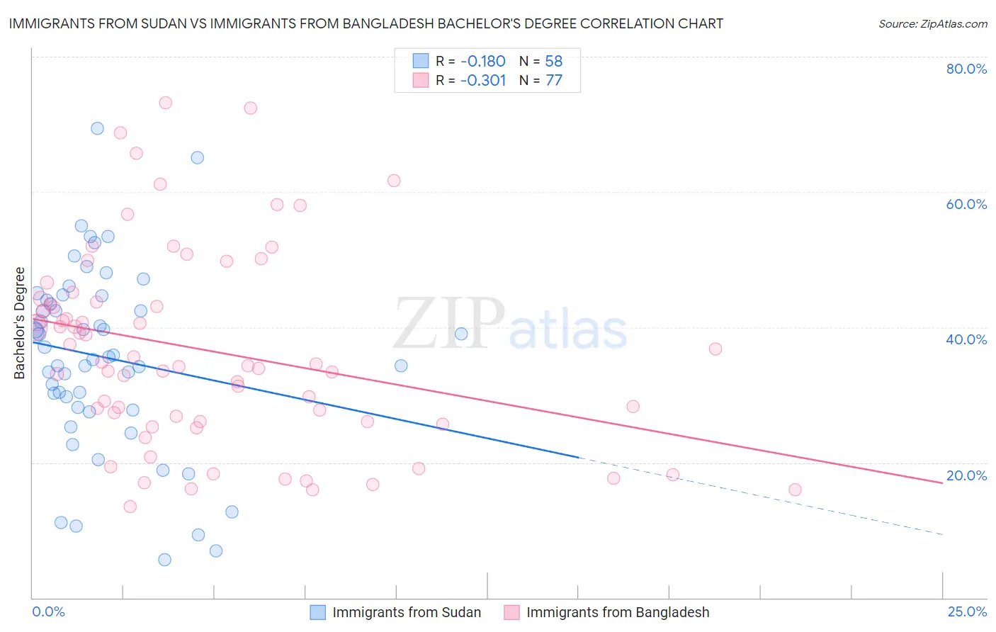 Immigrants from Sudan vs Immigrants from Bangladesh Bachelor's Degree
