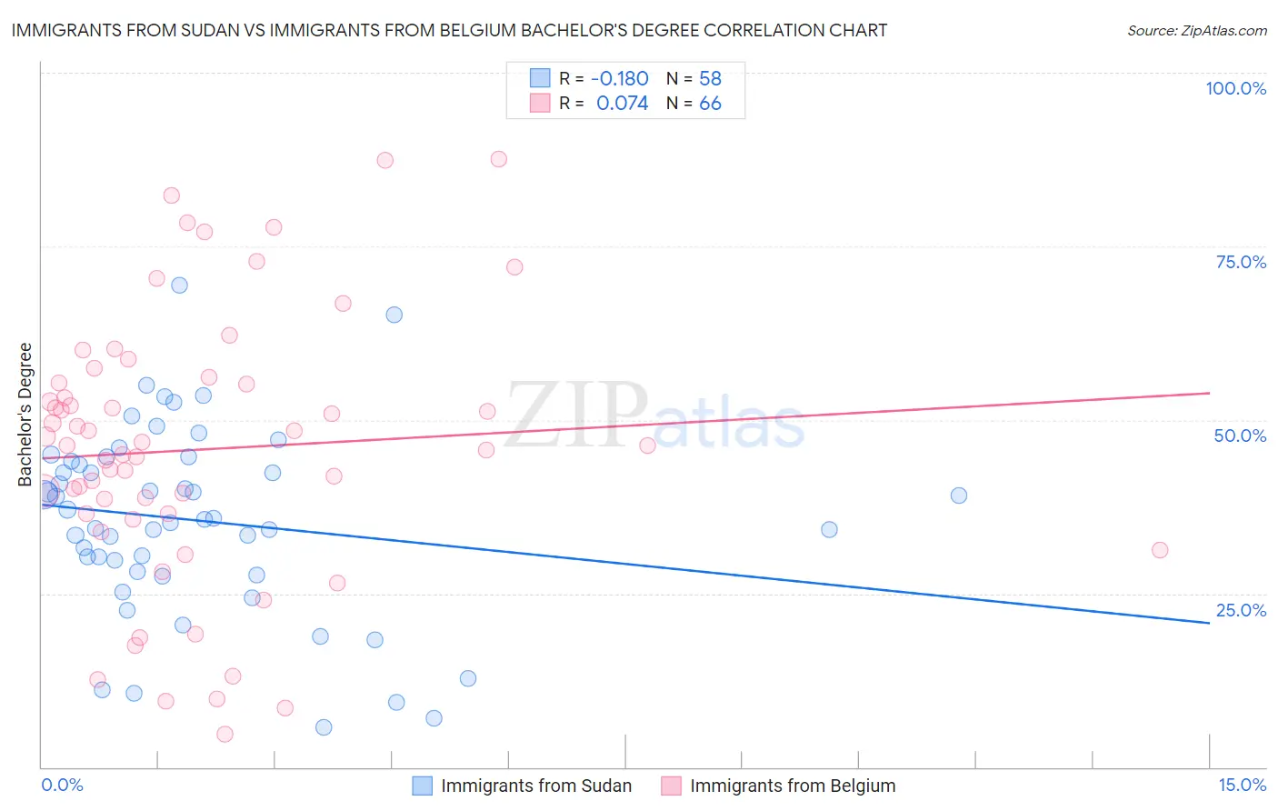 Immigrants from Sudan vs Immigrants from Belgium Bachelor's Degree