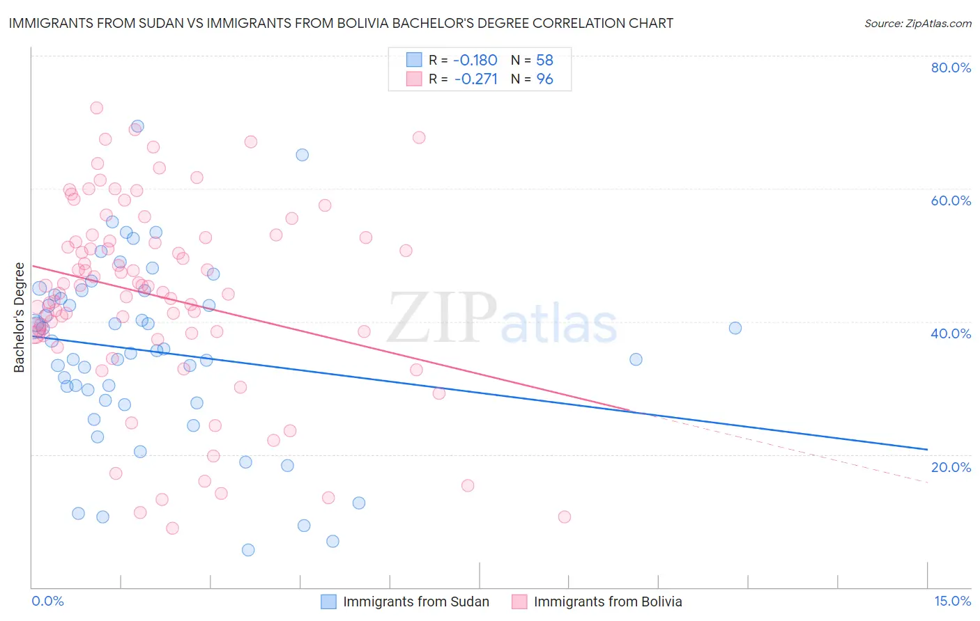 Immigrants from Sudan vs Immigrants from Bolivia Bachelor's Degree