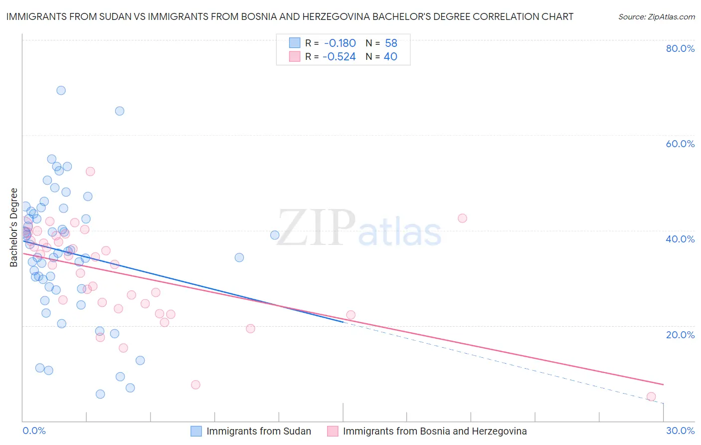 Immigrants from Sudan vs Immigrants from Bosnia and Herzegovina Bachelor's Degree