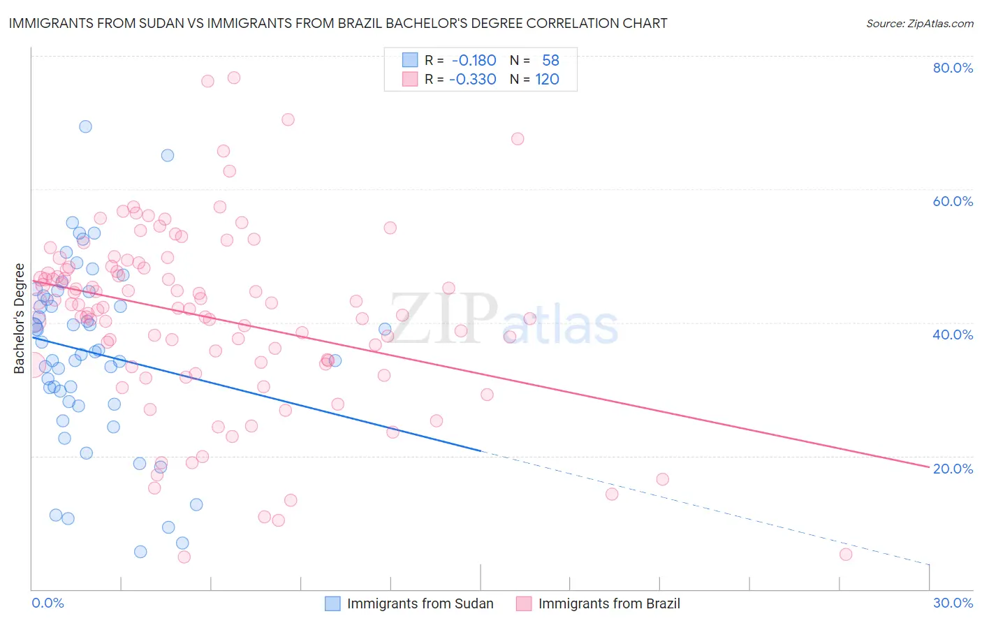 Immigrants from Sudan vs Immigrants from Brazil Bachelor's Degree