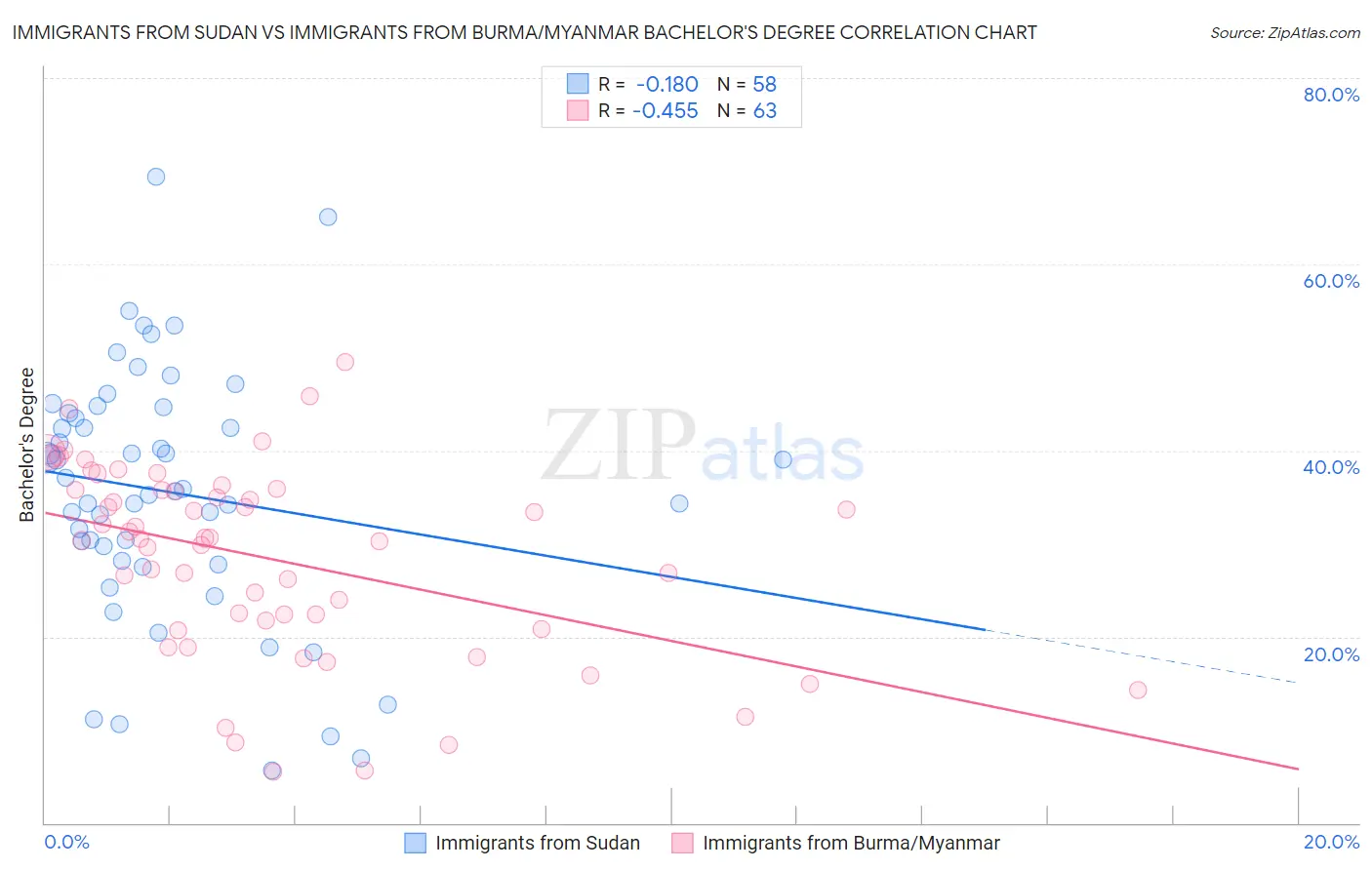 Immigrants from Sudan vs Immigrants from Burma/Myanmar Bachelor's Degree