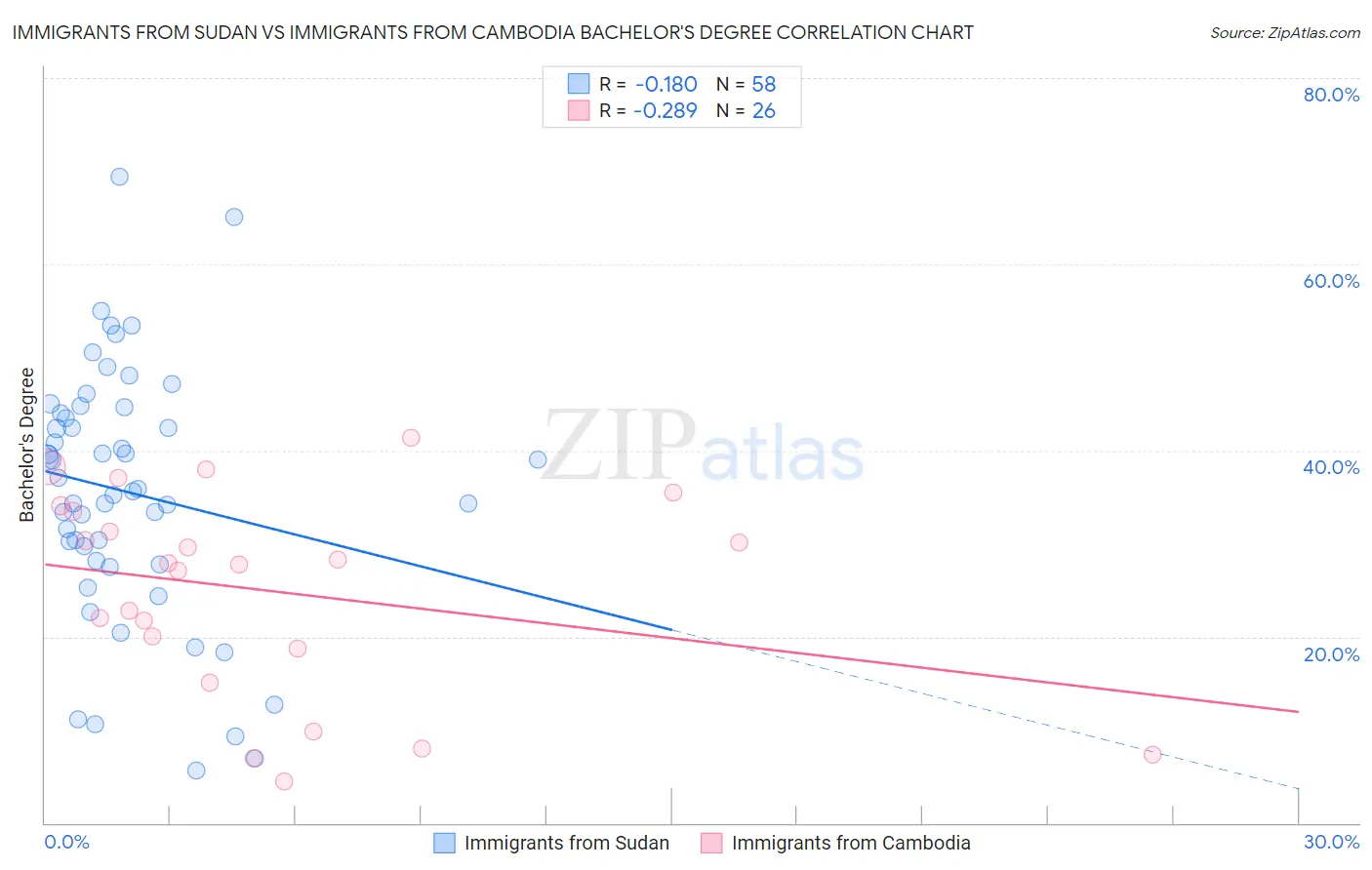 Immigrants from Sudan vs Immigrants from Cambodia Bachelor's Degree