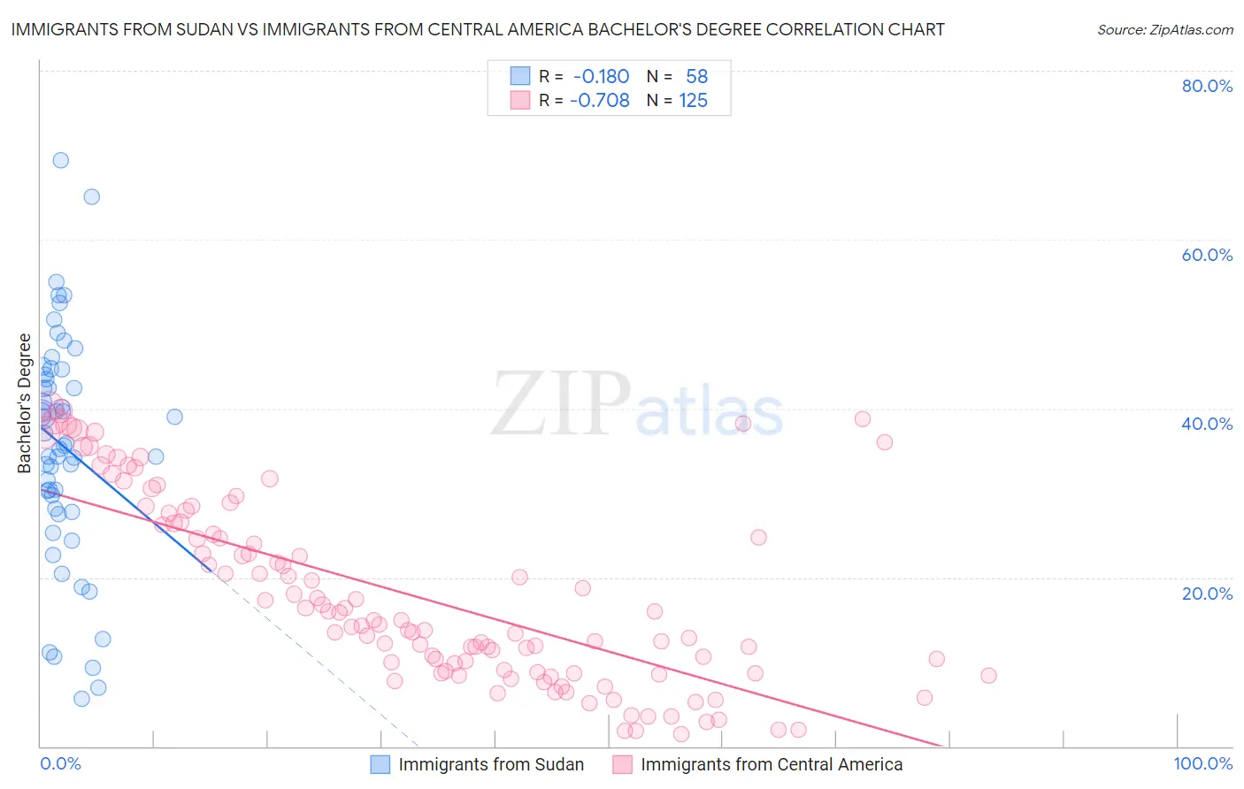 Immigrants from Sudan vs Immigrants from Central America Bachelor's Degree