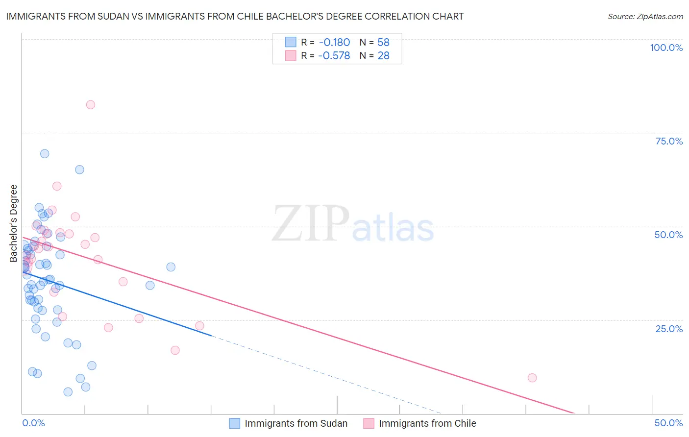 Immigrants from Sudan vs Immigrants from Chile Bachelor's Degree