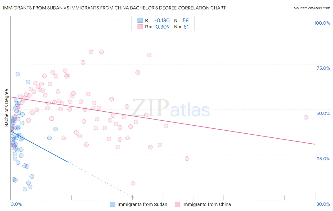 Immigrants from Sudan vs Immigrants from China Bachelor's Degree