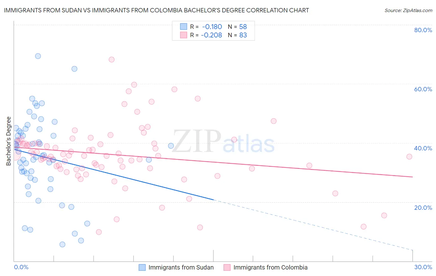 Immigrants from Sudan vs Immigrants from Colombia Bachelor's Degree