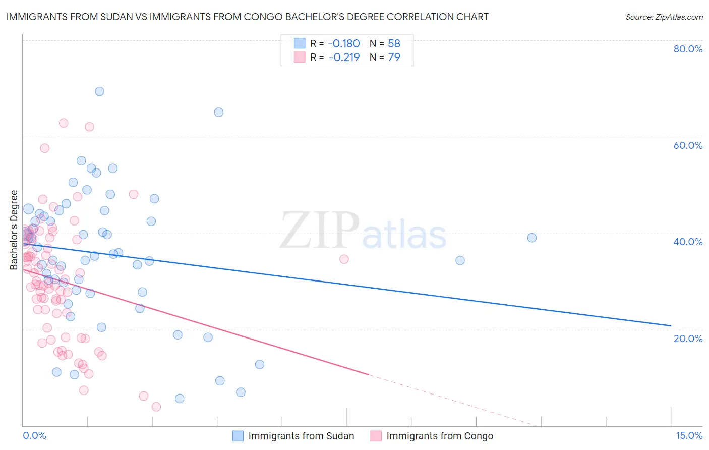 Immigrants from Sudan vs Immigrants from Congo Bachelor's Degree