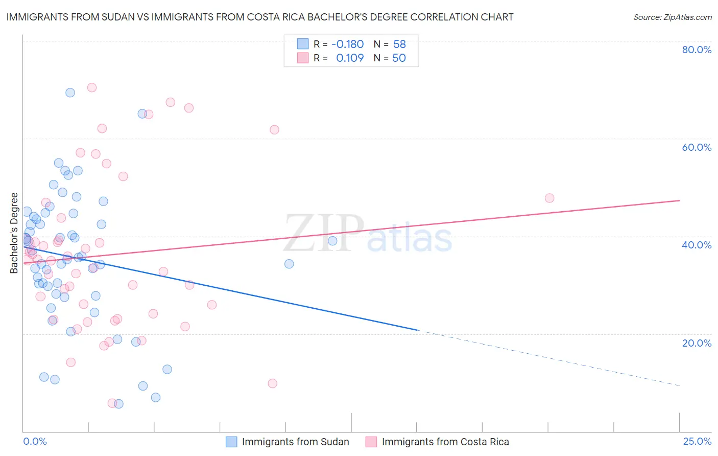 Immigrants from Sudan vs Immigrants from Costa Rica Bachelor's Degree