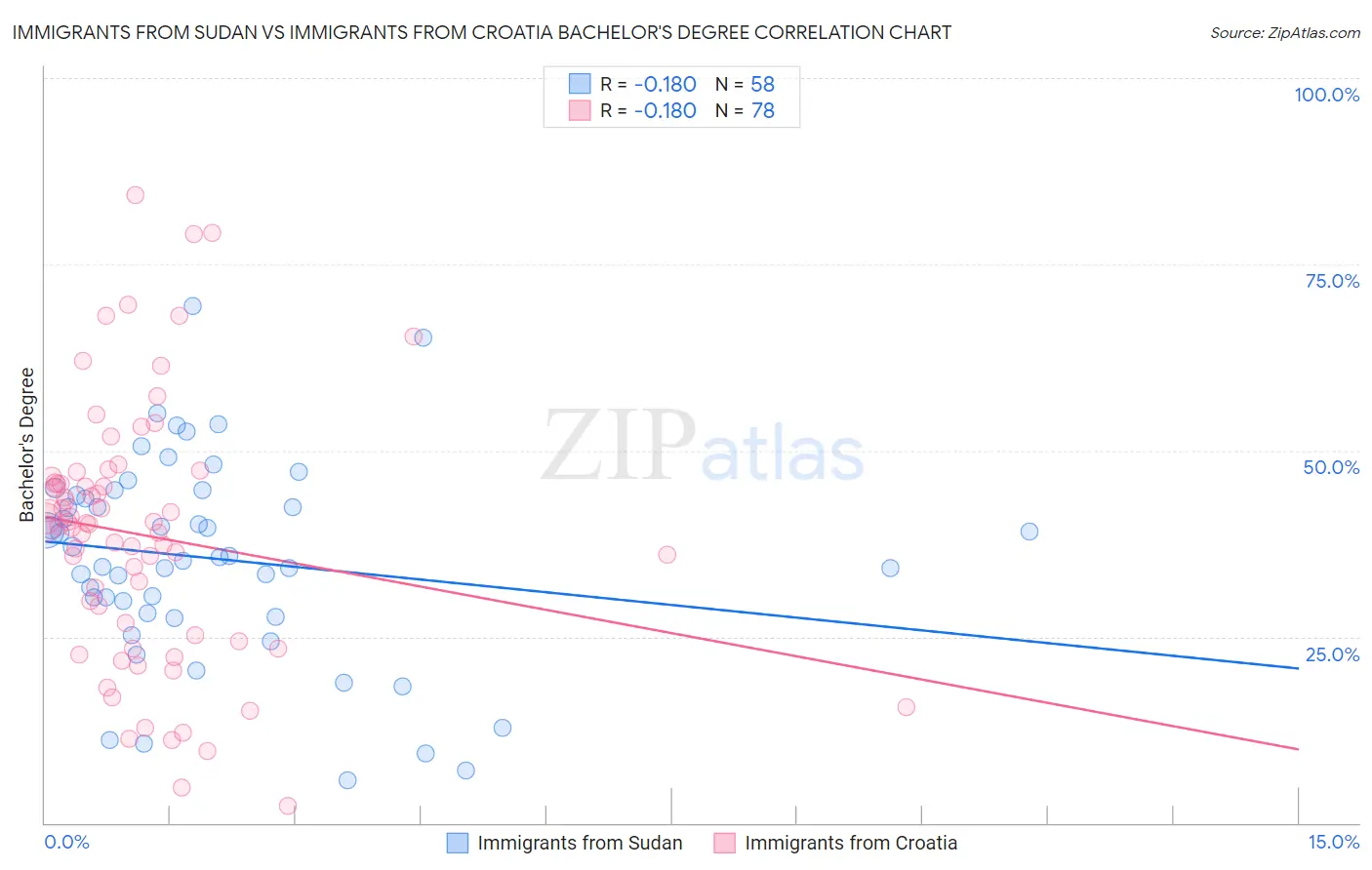 Immigrants from Sudan vs Immigrants from Croatia Bachelor's Degree