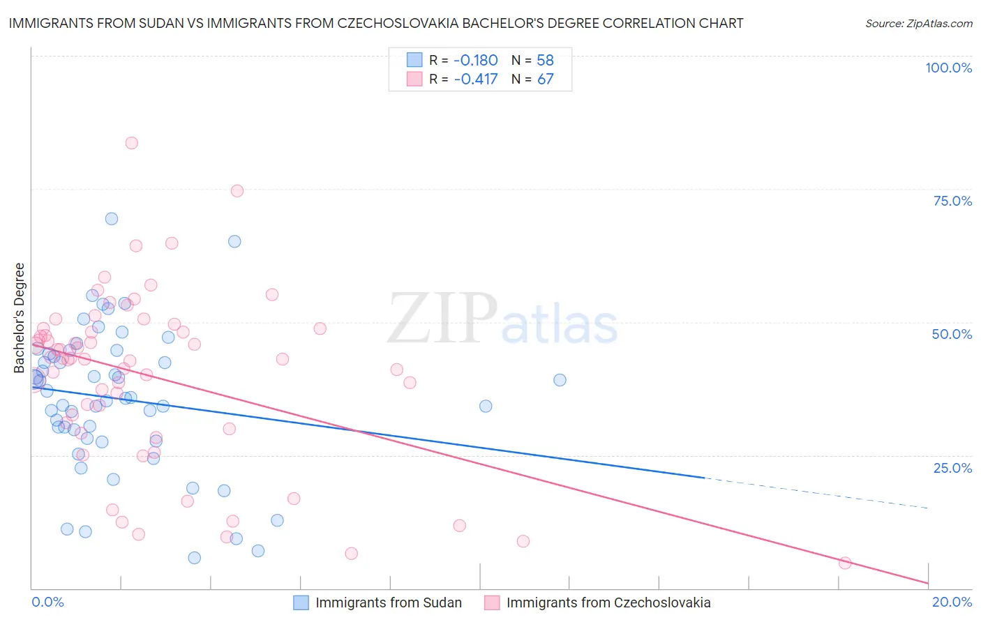 Immigrants from Sudan vs Immigrants from Czechoslovakia Bachelor's Degree