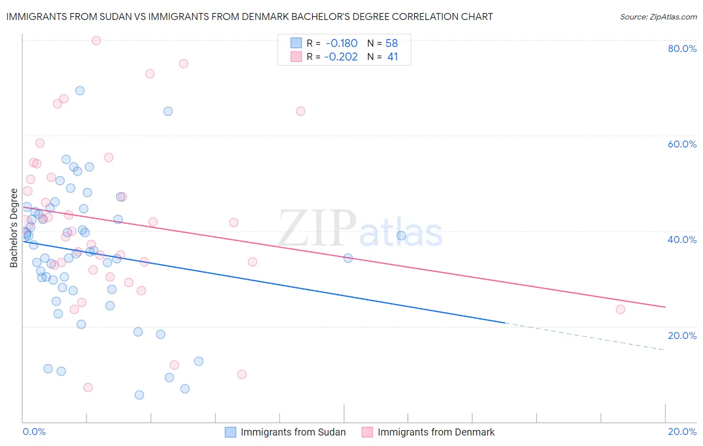 Immigrants from Sudan vs Immigrants from Denmark Bachelor's Degree