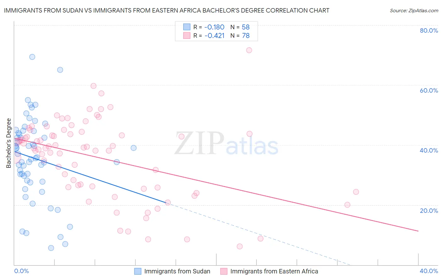 Immigrants from Sudan vs Immigrants from Eastern Africa Bachelor's Degree