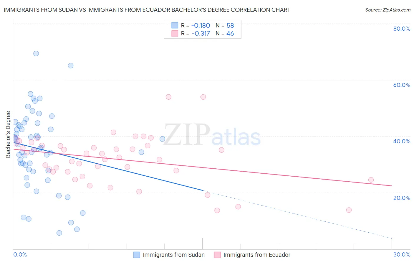 Immigrants from Sudan vs Immigrants from Ecuador Bachelor's Degree