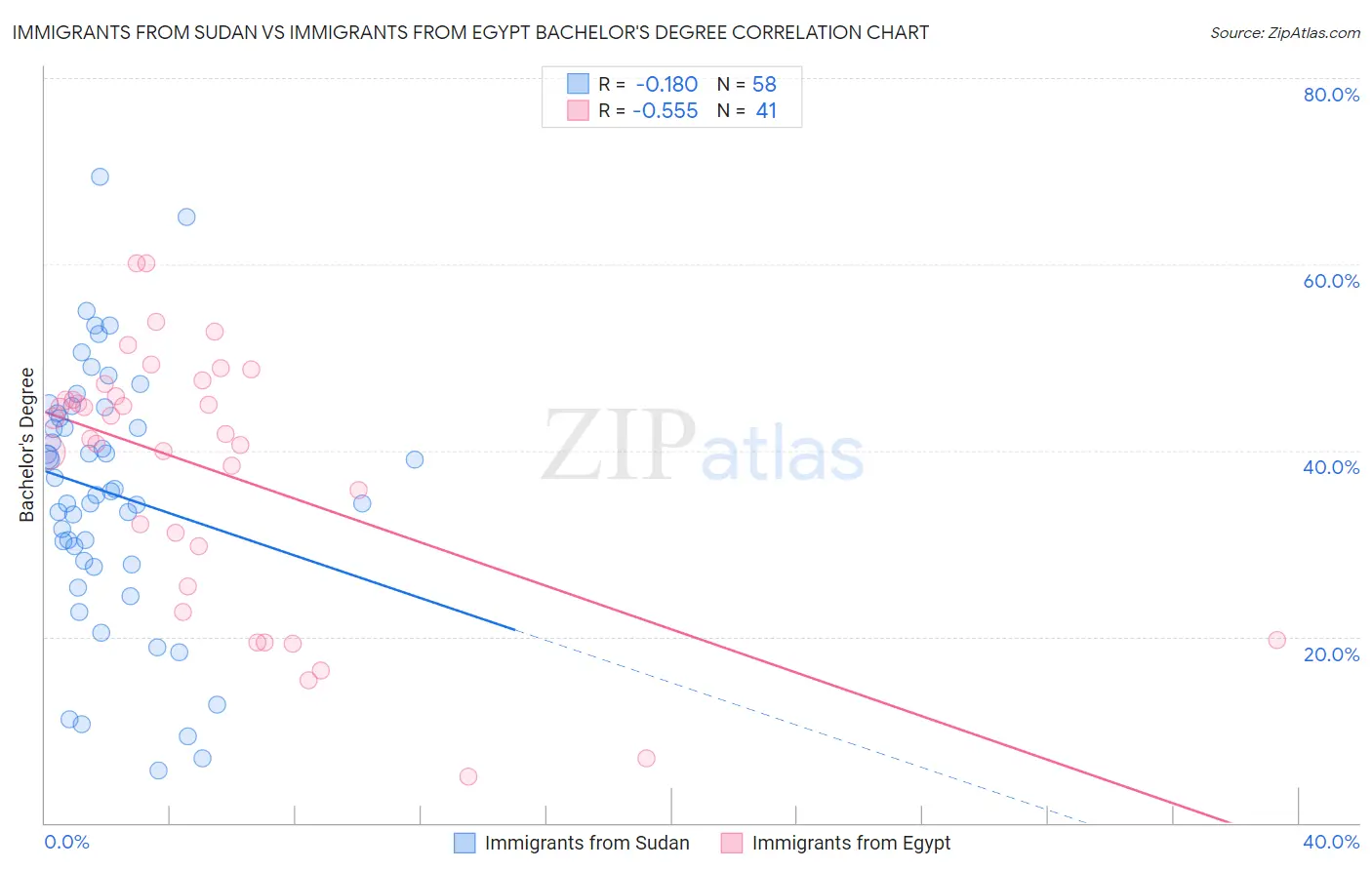 Immigrants from Sudan vs Immigrants from Egypt Bachelor's Degree