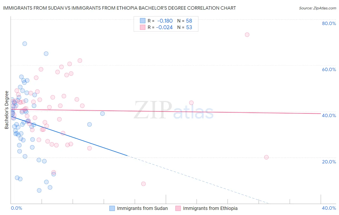 Immigrants from Sudan vs Immigrants from Ethiopia Bachelor's Degree