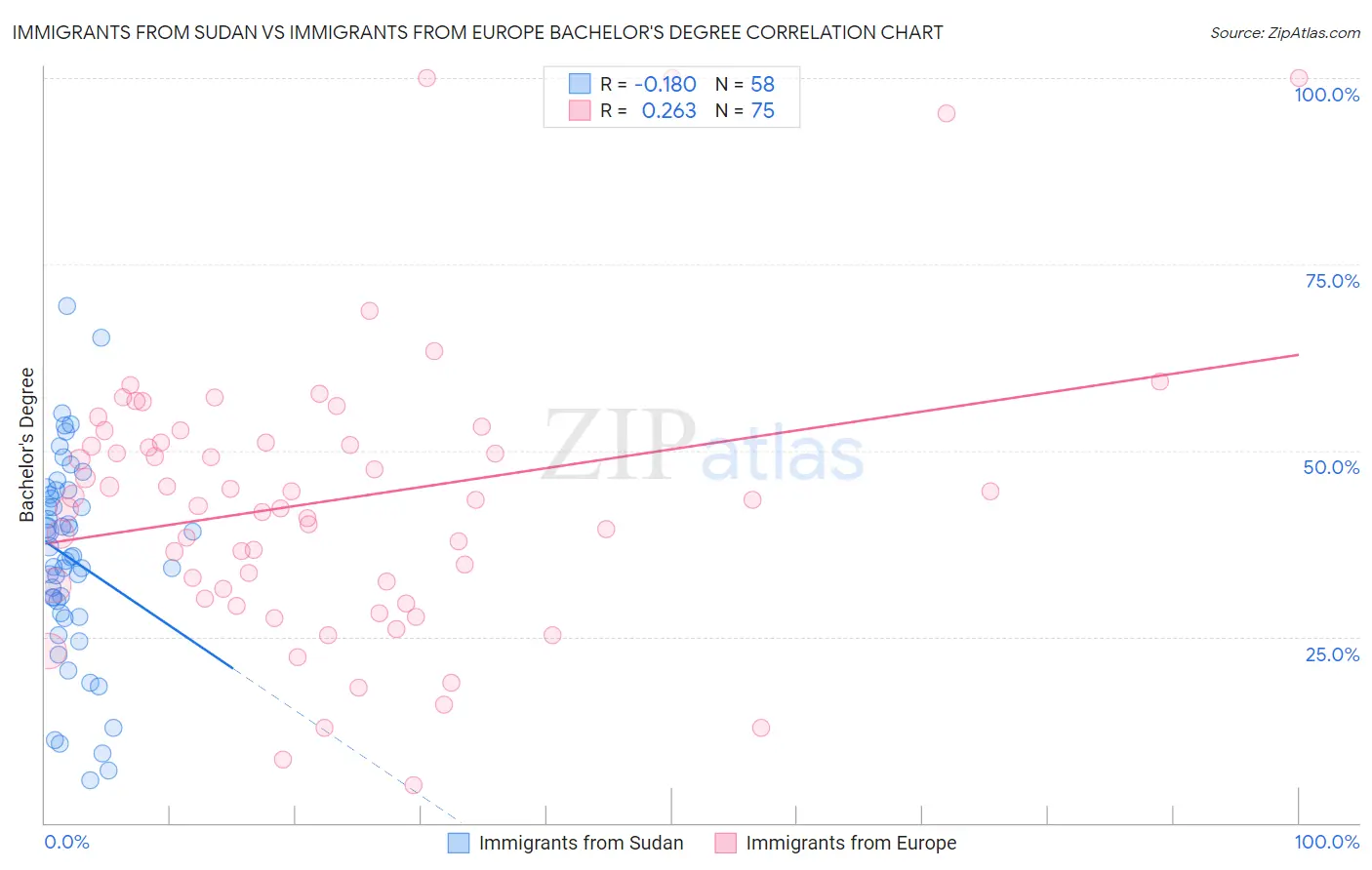 Immigrants from Sudan vs Immigrants from Europe Bachelor's Degree