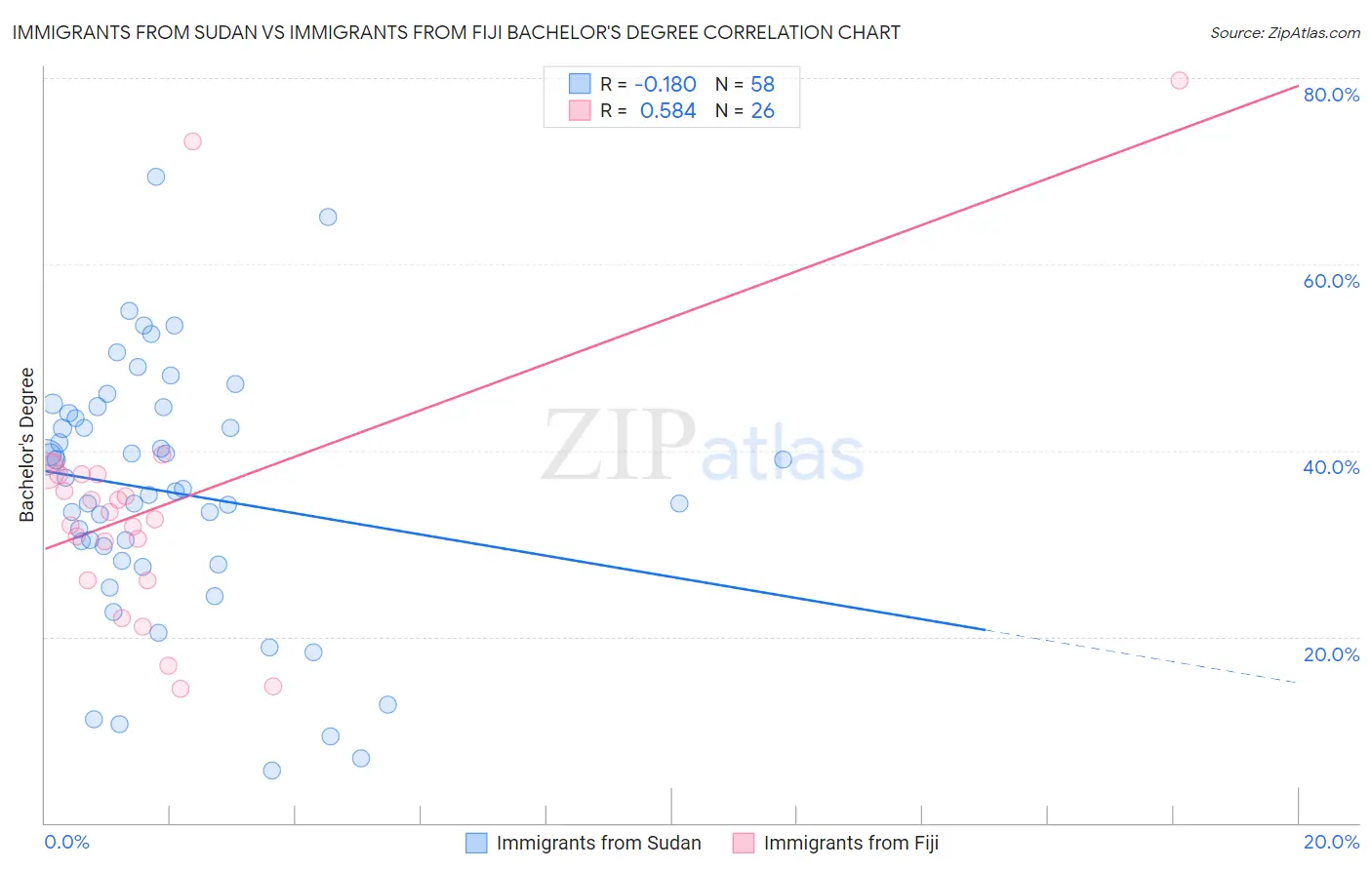 Immigrants from Sudan vs Immigrants from Fiji Bachelor's Degree