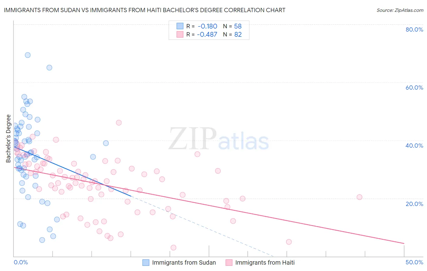 Immigrants from Sudan vs Immigrants from Haiti Bachelor's Degree