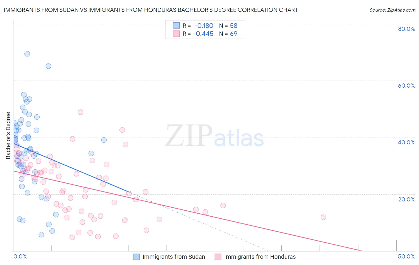 Immigrants from Sudan vs Immigrants from Honduras Bachelor's Degree