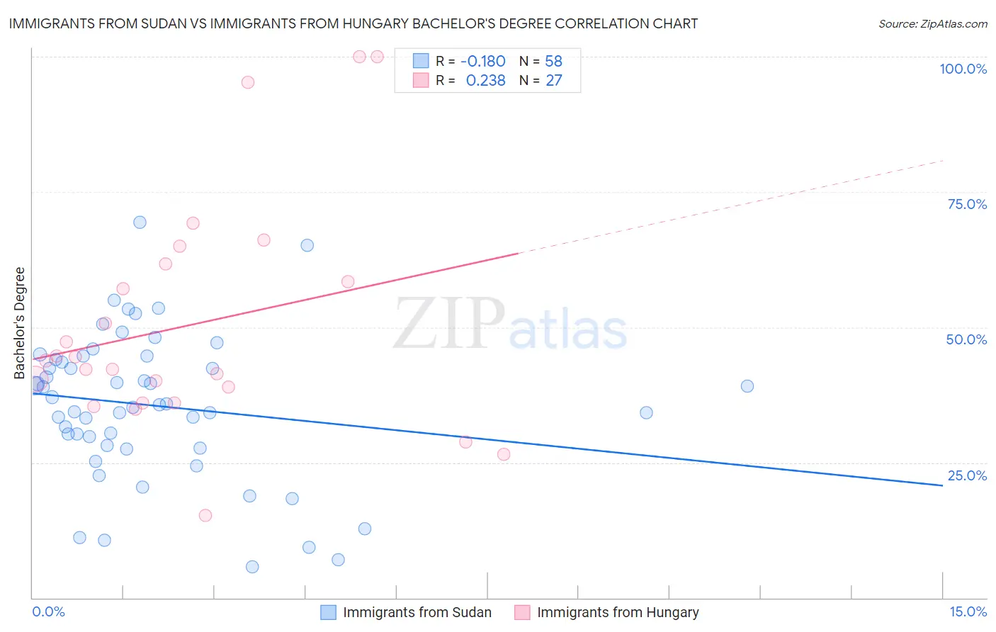 Immigrants from Sudan vs Immigrants from Hungary Bachelor's Degree