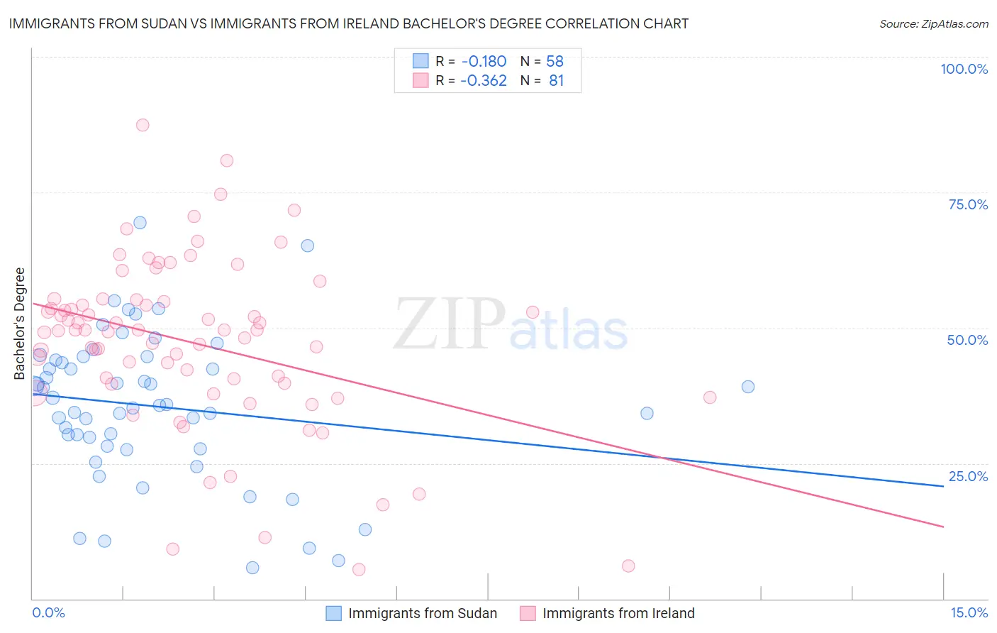 Immigrants from Sudan vs Immigrants from Ireland Bachelor's Degree