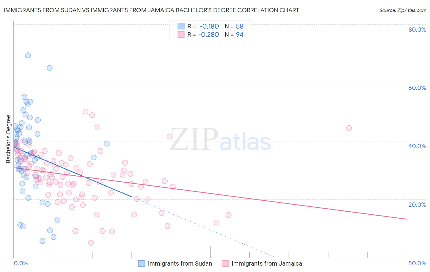 Immigrants from Sudan vs Immigrants from Jamaica Bachelor's Degree