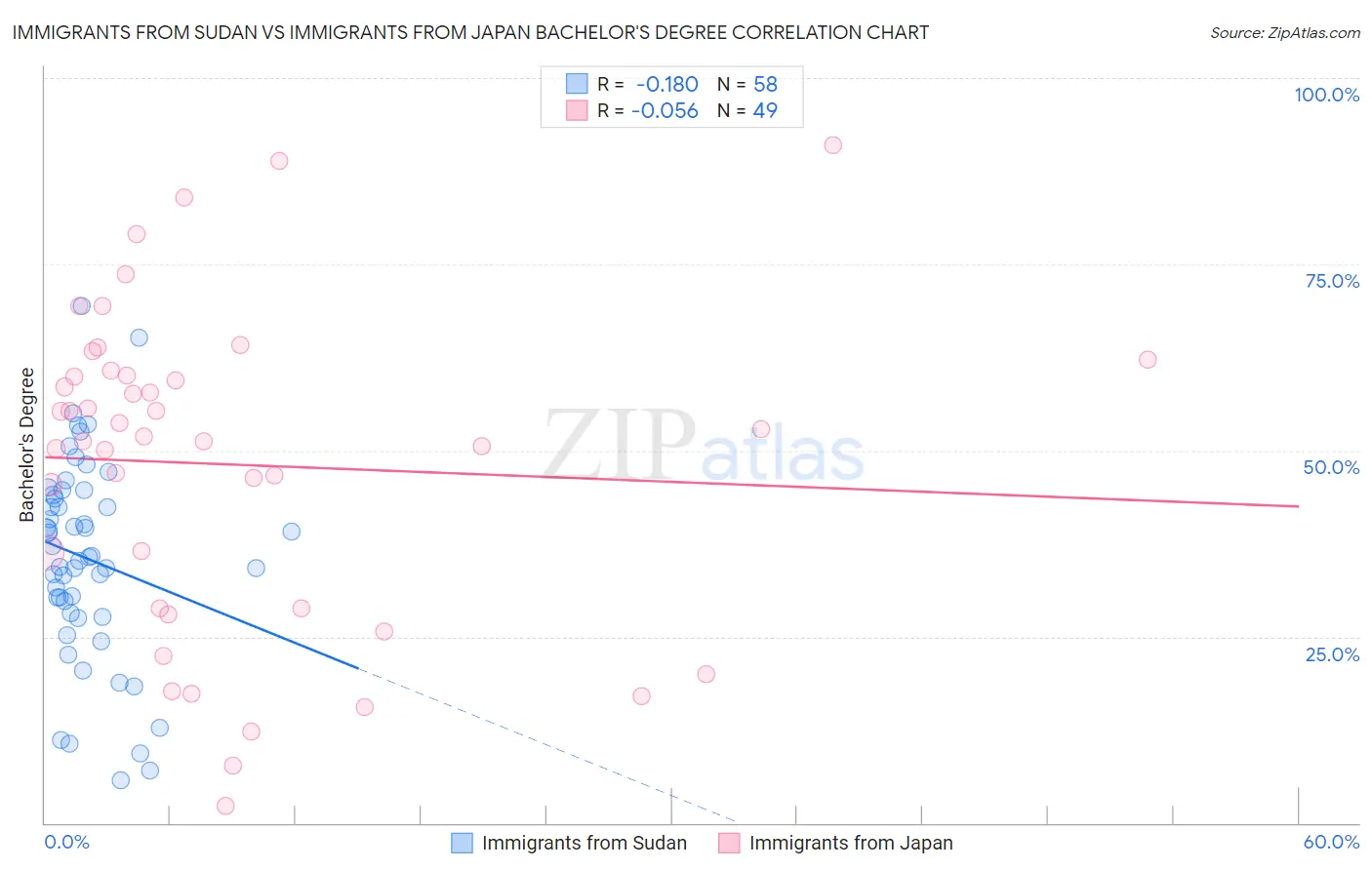 Immigrants from Sudan vs Immigrants from Japan Bachelor's Degree