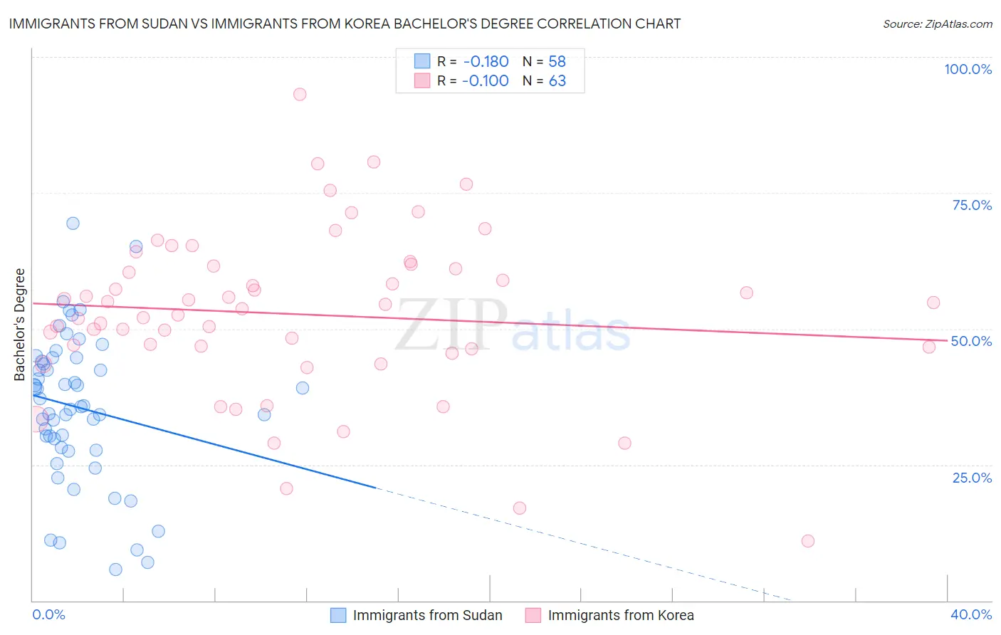 Immigrants from Sudan vs Immigrants from Korea Bachelor's Degree
