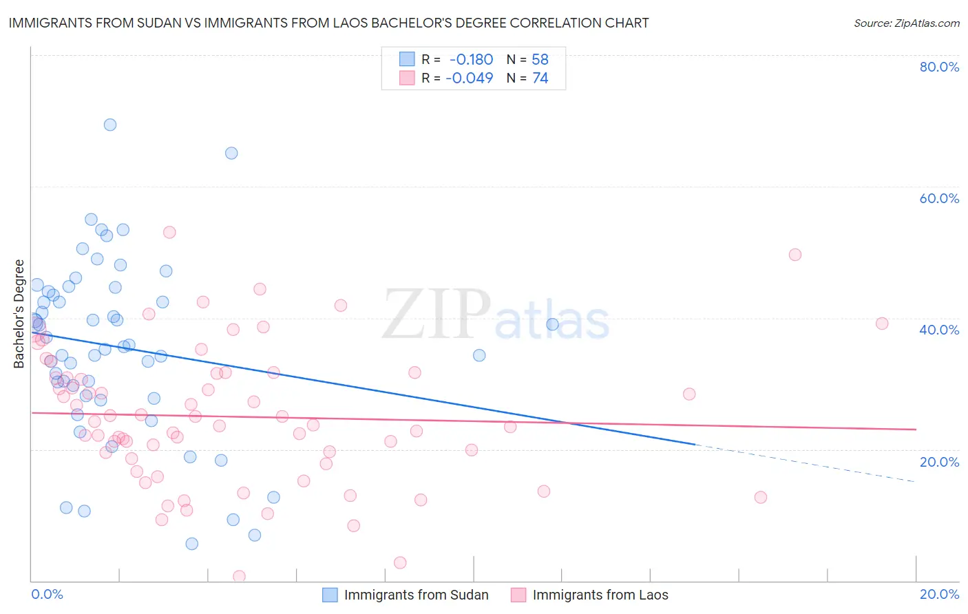 Immigrants from Sudan vs Immigrants from Laos Bachelor's Degree