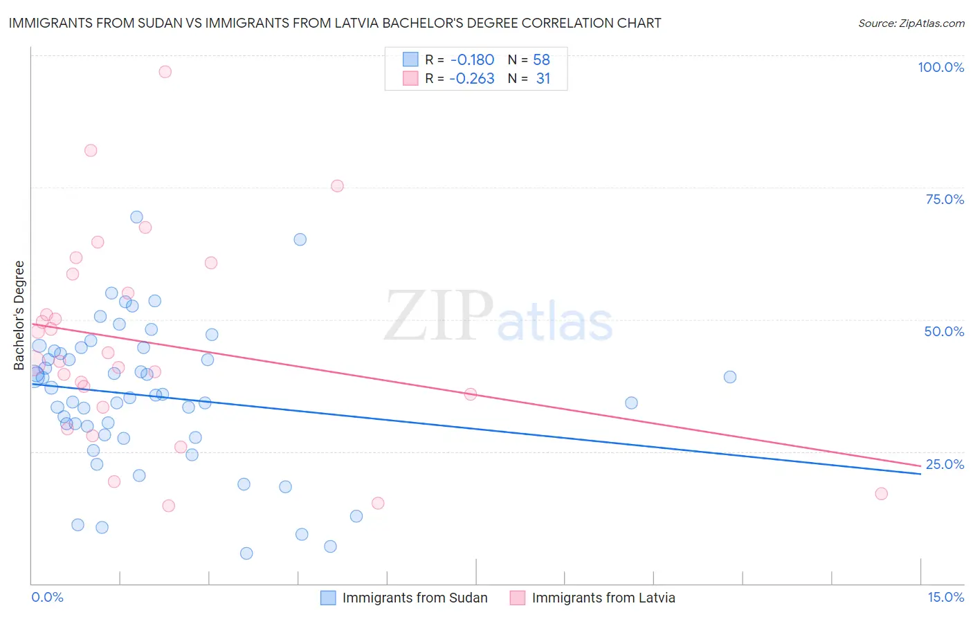 Immigrants from Sudan vs Immigrants from Latvia Bachelor's Degree