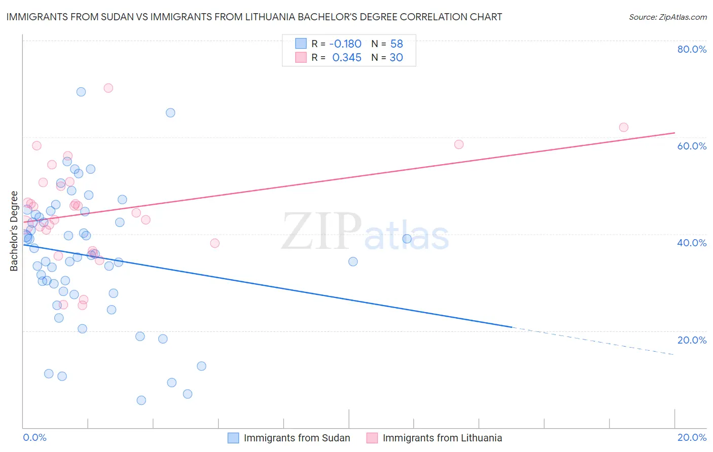 Immigrants from Sudan vs Immigrants from Lithuania Bachelor's Degree