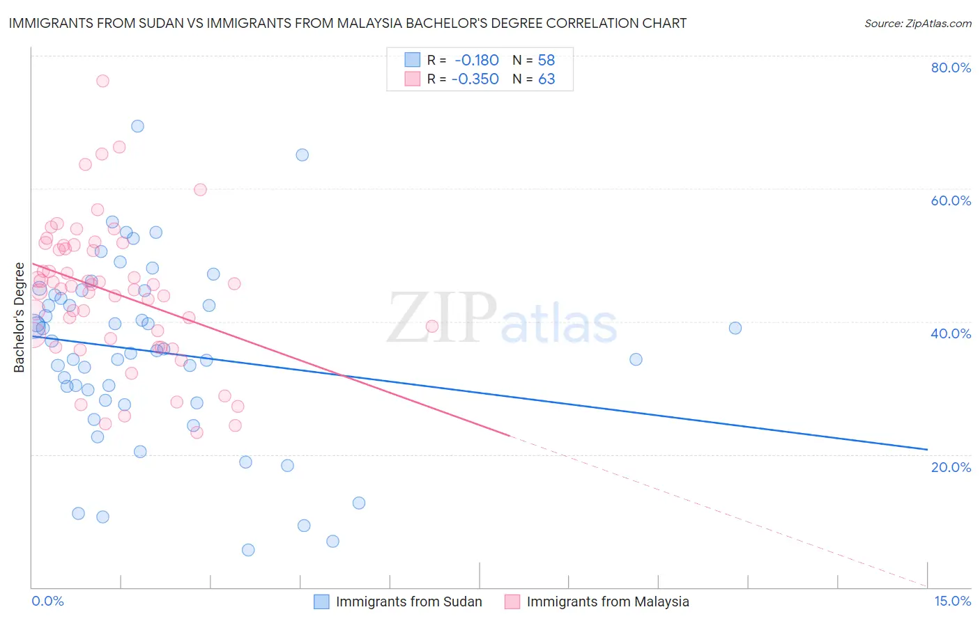 Immigrants from Sudan vs Immigrants from Malaysia Bachelor's Degree
