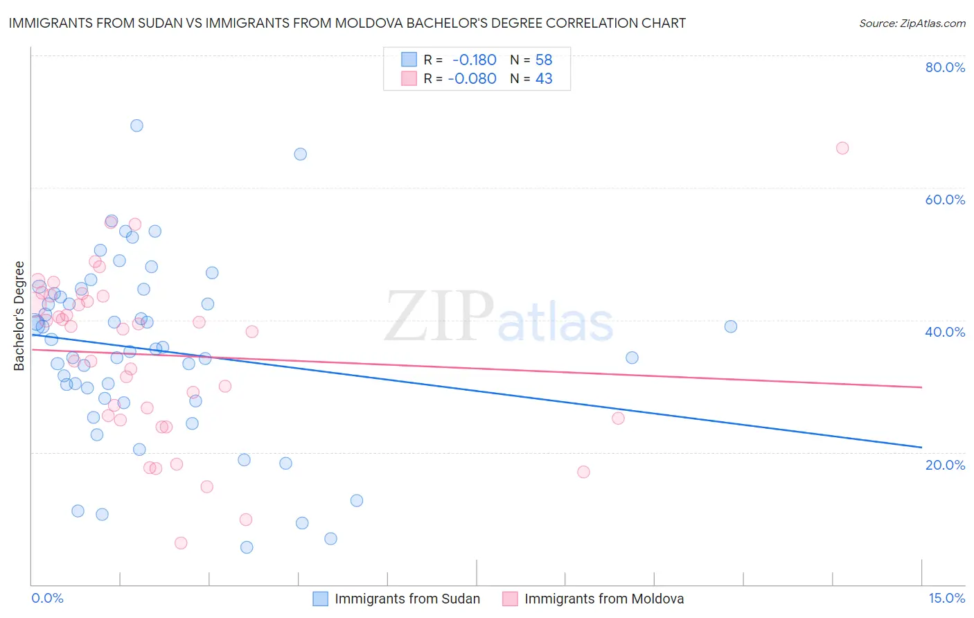 Immigrants from Sudan vs Immigrants from Moldova Bachelor's Degree