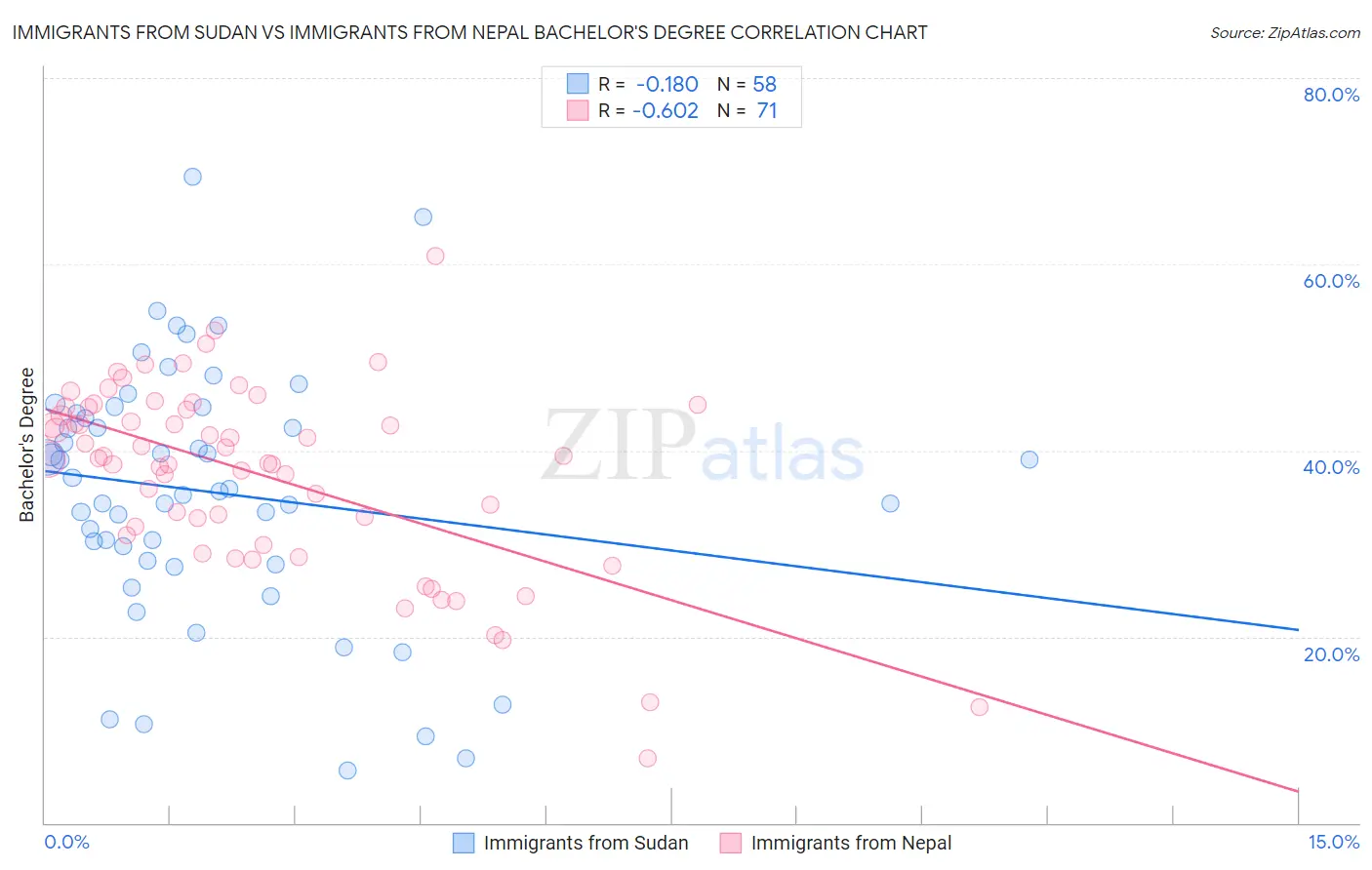 Immigrants from Sudan vs Immigrants from Nepal Bachelor's Degree