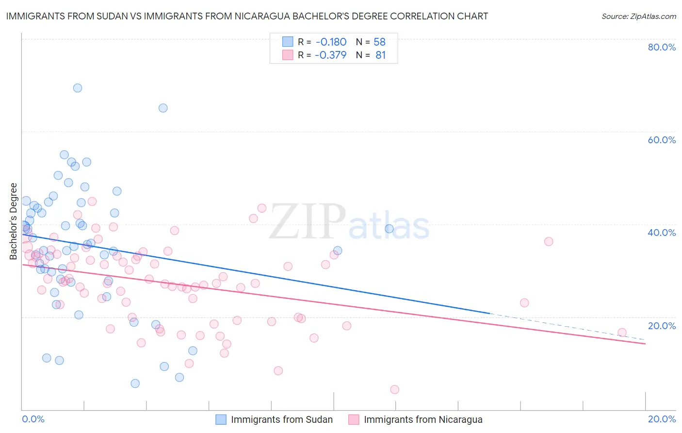 Immigrants from Sudan vs Immigrants from Nicaragua Bachelor's Degree