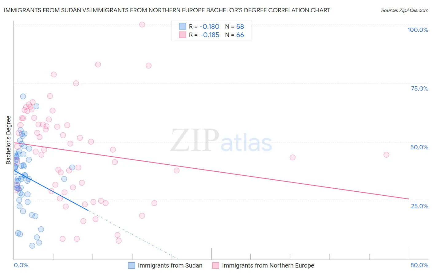 Immigrants from Sudan vs Immigrants from Northern Europe Bachelor's Degree