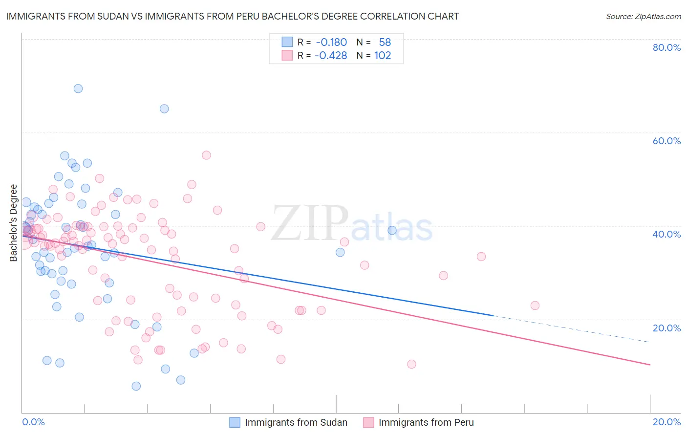 Immigrants from Sudan vs Immigrants from Peru Bachelor's Degree
