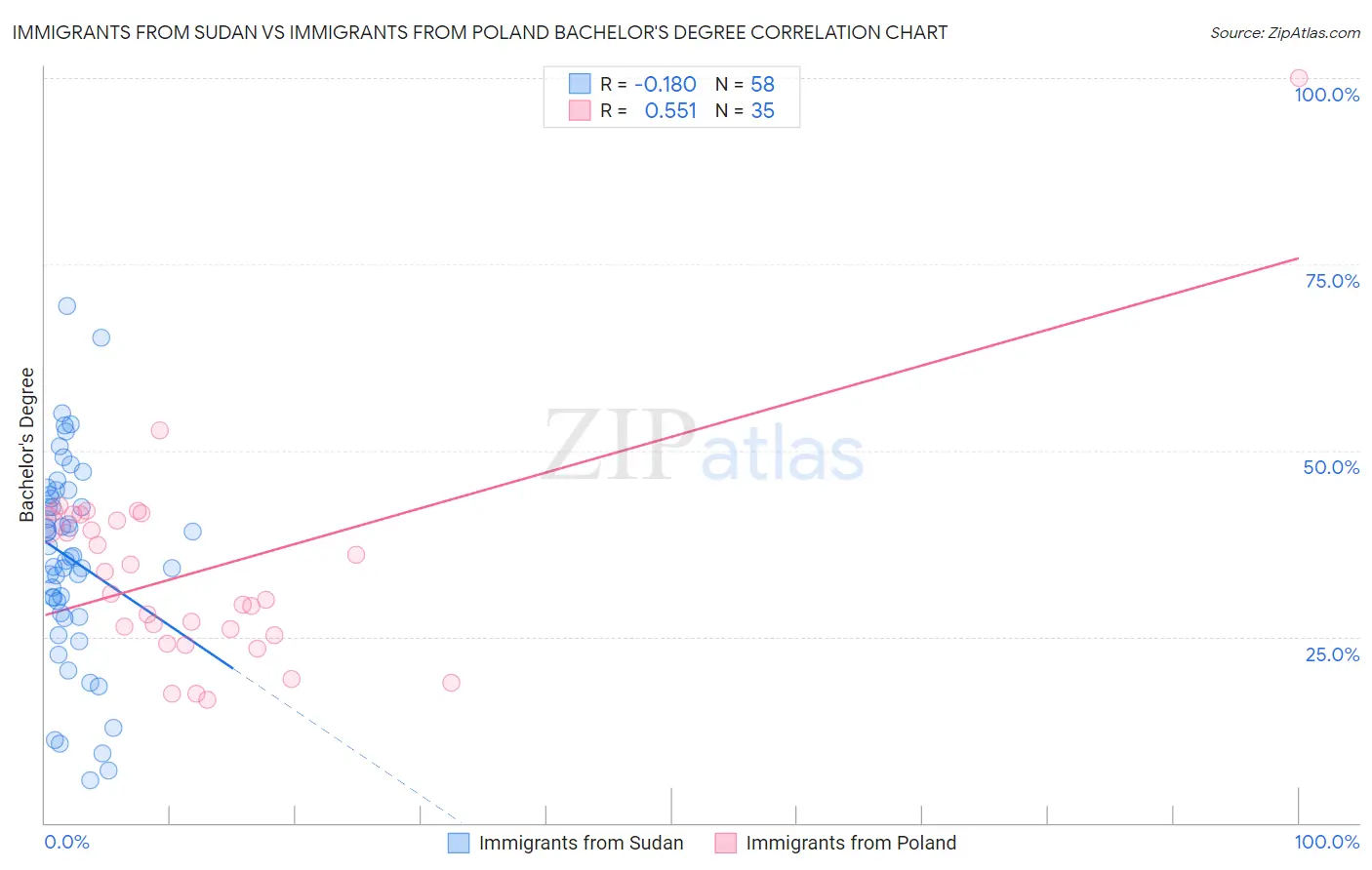 Immigrants from Sudan vs Immigrants from Poland Bachelor's Degree