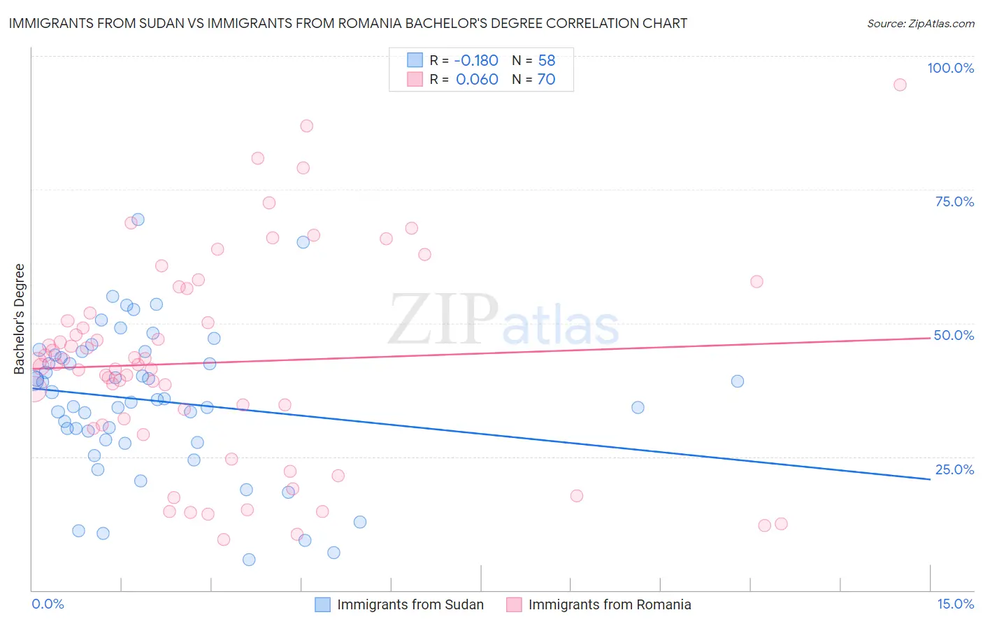 Immigrants from Sudan vs Immigrants from Romania Bachelor's Degree