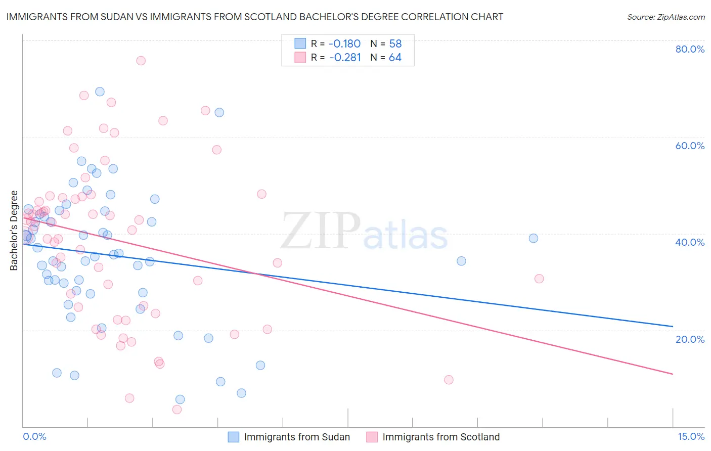 Immigrants from Sudan vs Immigrants from Scotland Bachelor's Degree